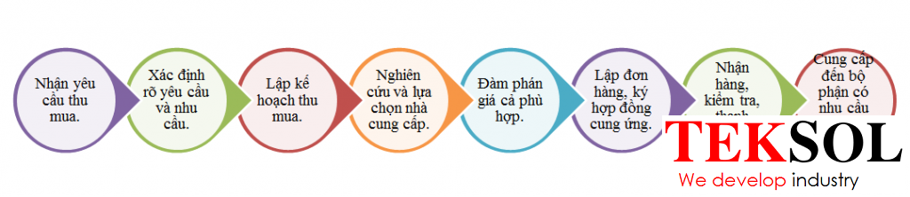 Công việc của nhân viên thu mua 1024x222