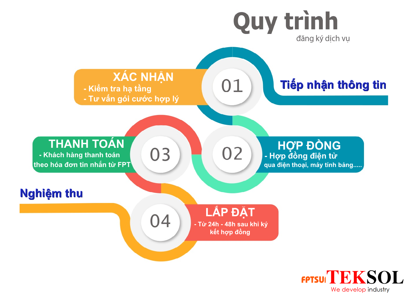 Hình ảnh minh họa ví dụ về quy trình