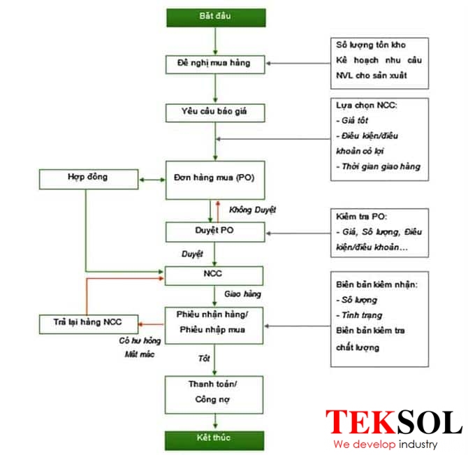 quy trinh thu mua cua mot cong ty
